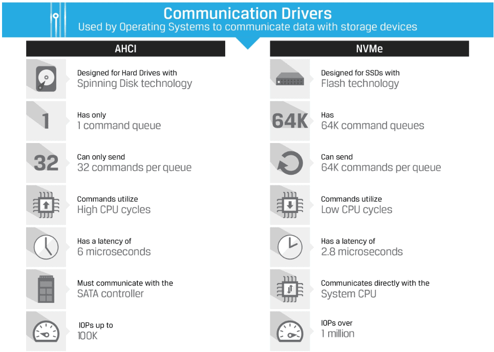 As a cased solution, pci express u.2 connectors deliver ease of deployment and hot plug capabilities which is very important for the storage market. Sata Nvme Pcie Dan Sederet Istilah Recovery Data Ahlidata Com