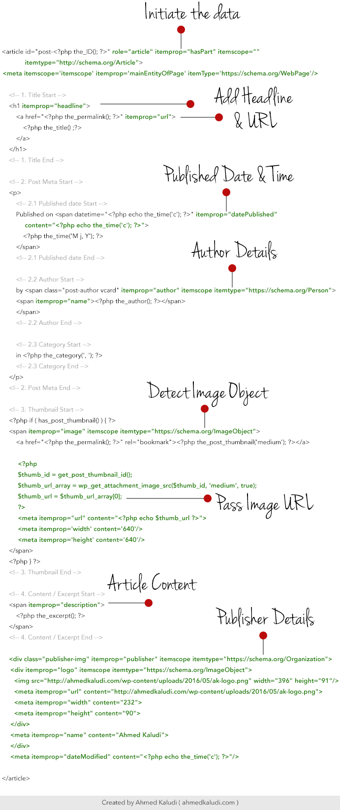 If you want to find the post ids within a wordpress loop, you can use the following code: How to Add Google Structured Data in WordPress Theme - Ahmed Kaludi