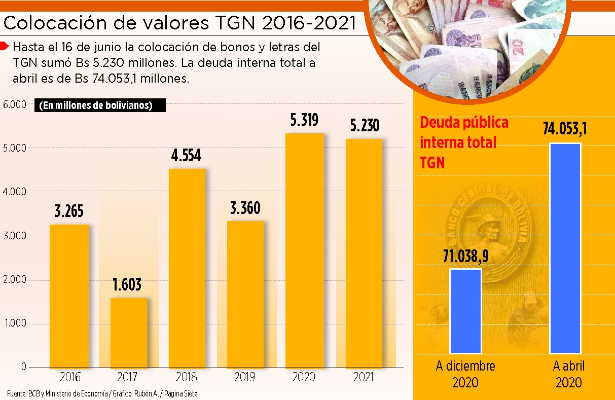 La deuda interna creció en Bs 3.014,1 millones hasta abril