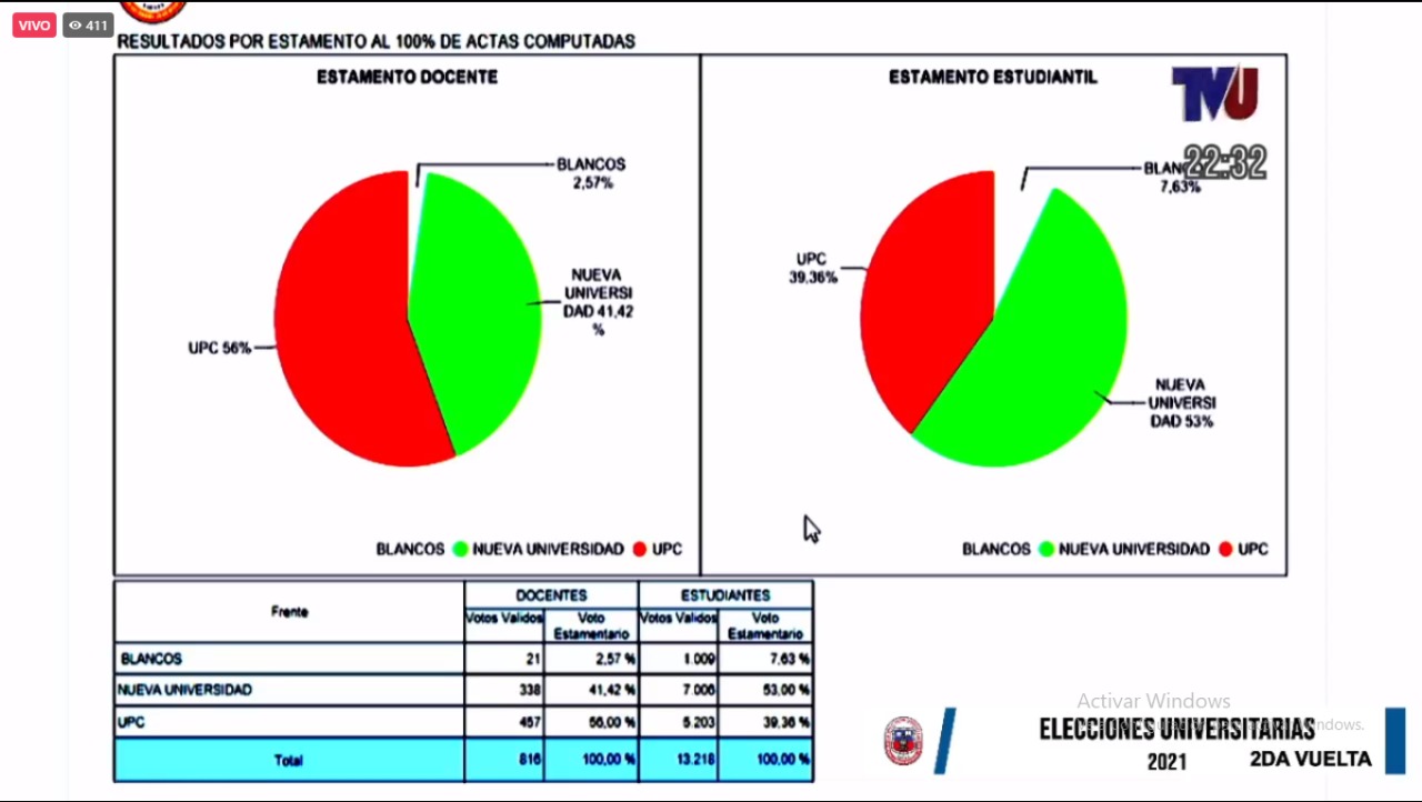 Cortez gana en estudiantes y Gandarillas en docentes; el Comité Electoral se pronunciará recién el lunes