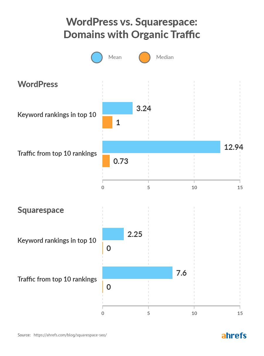 You work in blocks, so you can't just drag things . Squarespace Seo Vs Wordpress 3 6m Domains Studied