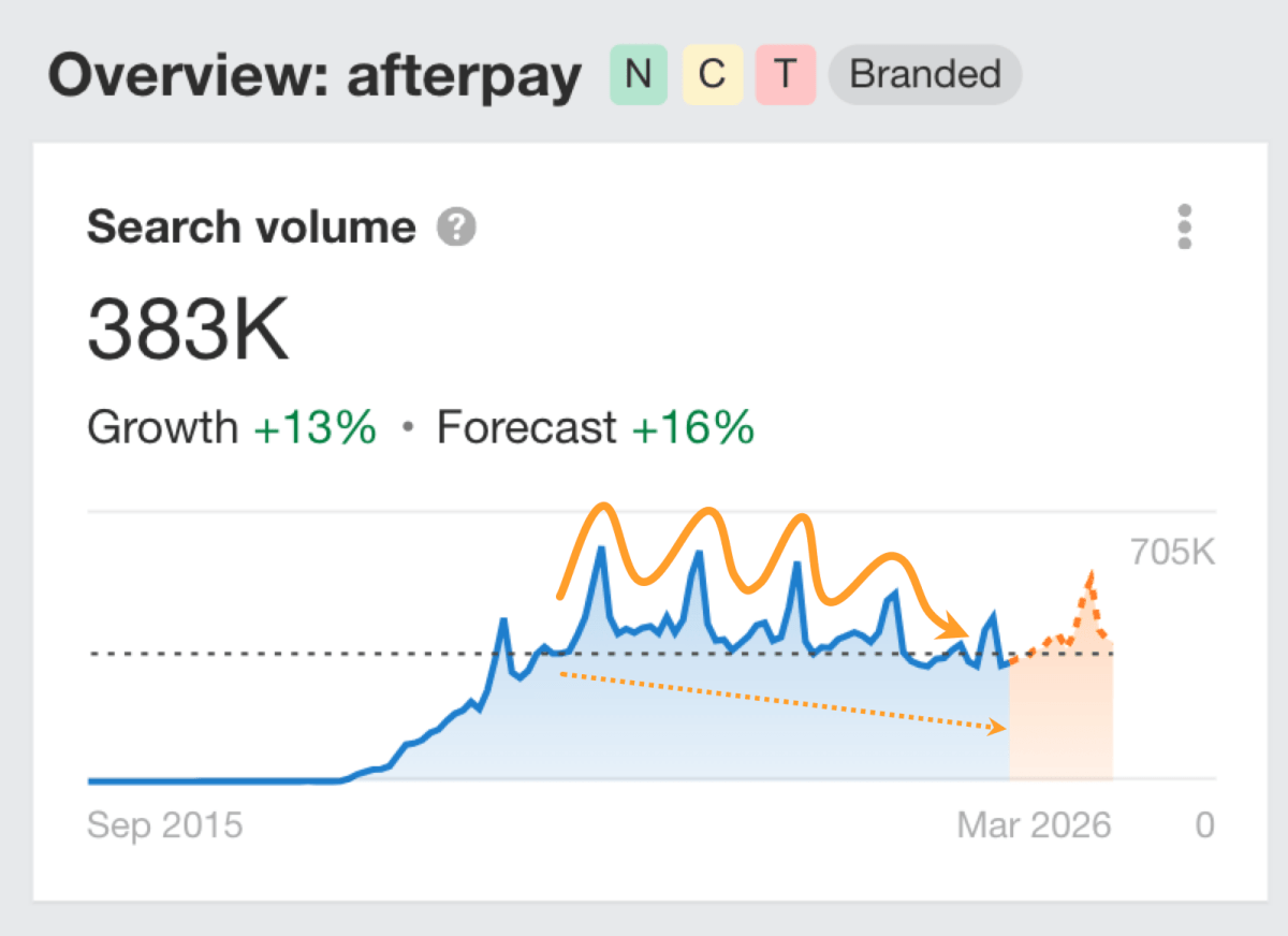 Ahrefs search demand graph for "afterpay" showing seasonal decline in the resurgence stage of the search demand lifecycle.
