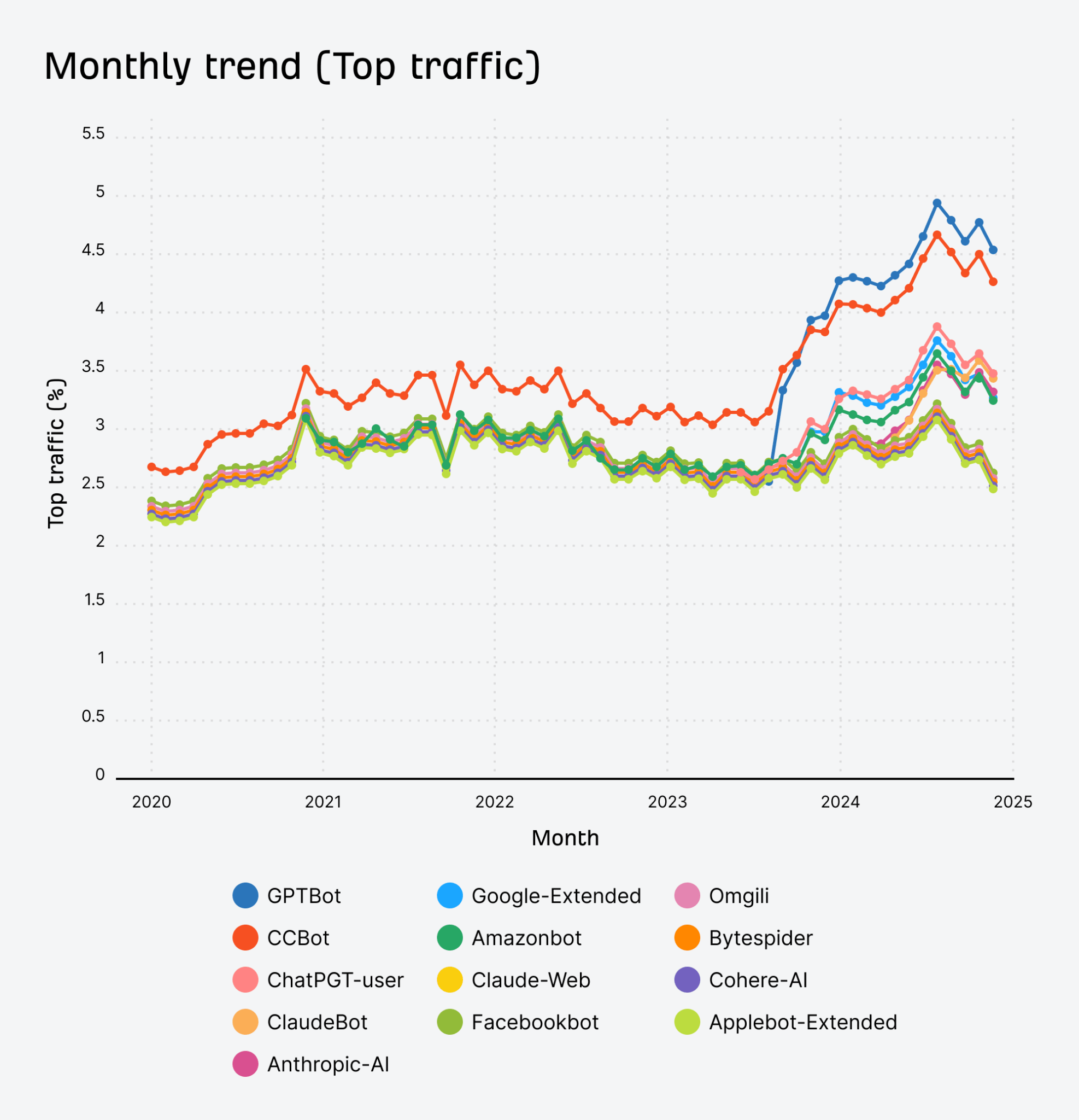 Bot blocking trends over time