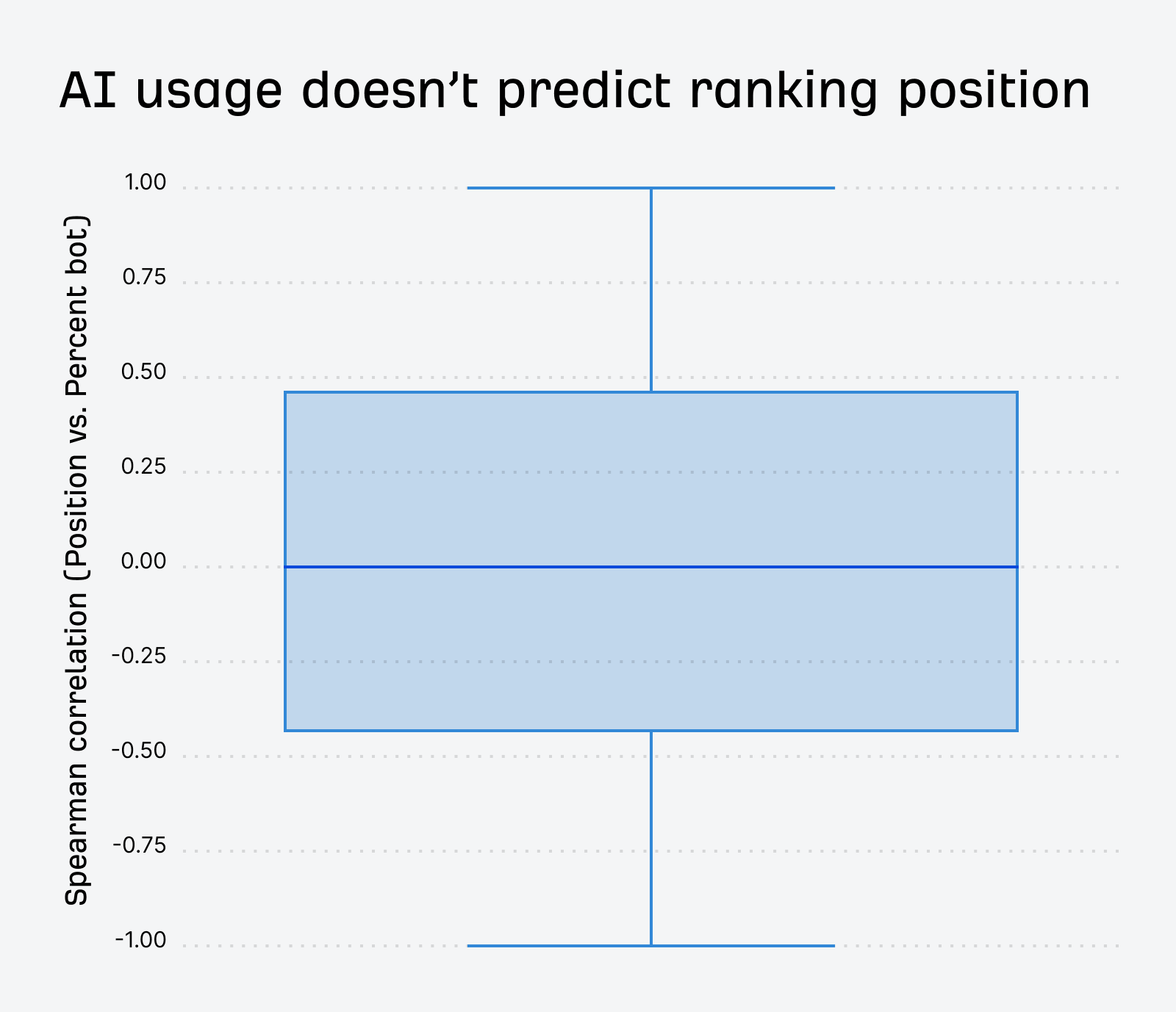 Box plot showing AI usage vs ranking position