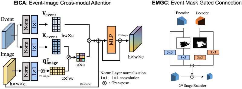 Github Wyang Vis Eifnet Event Based Motion Deblurring With Modality - Nature Pictures - Premium Mobile Collection
