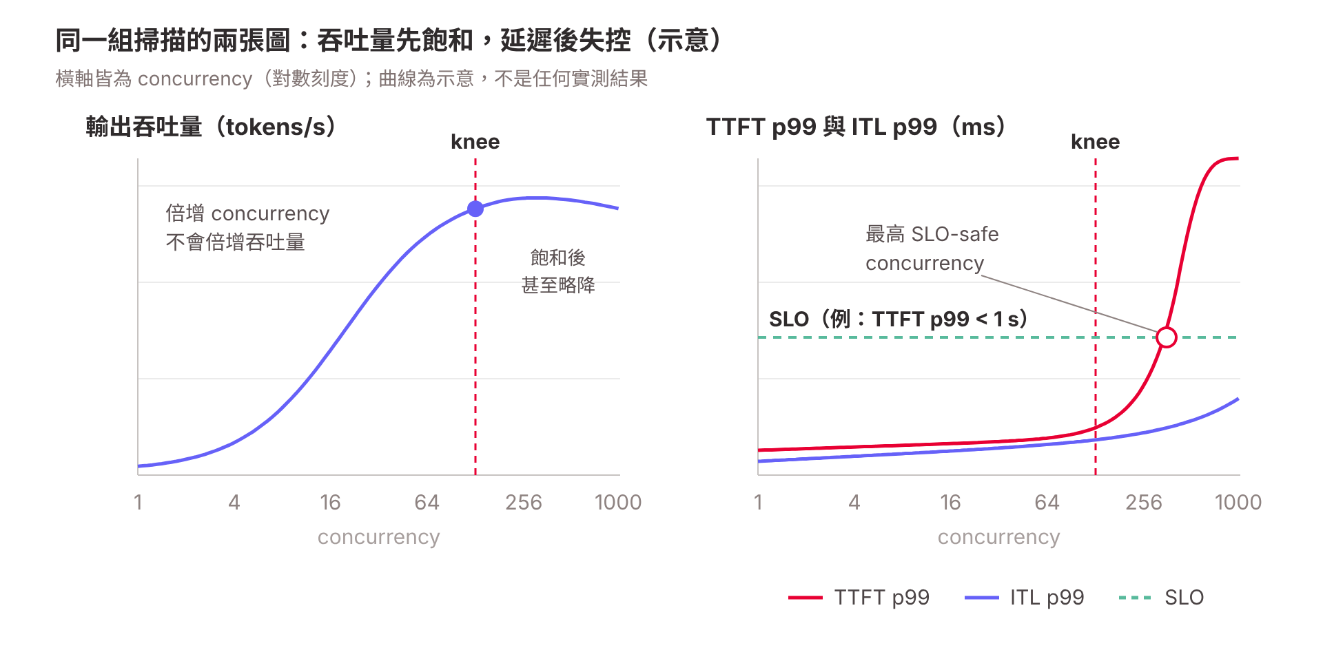 Token吞吐量與TTFT延遲曲線