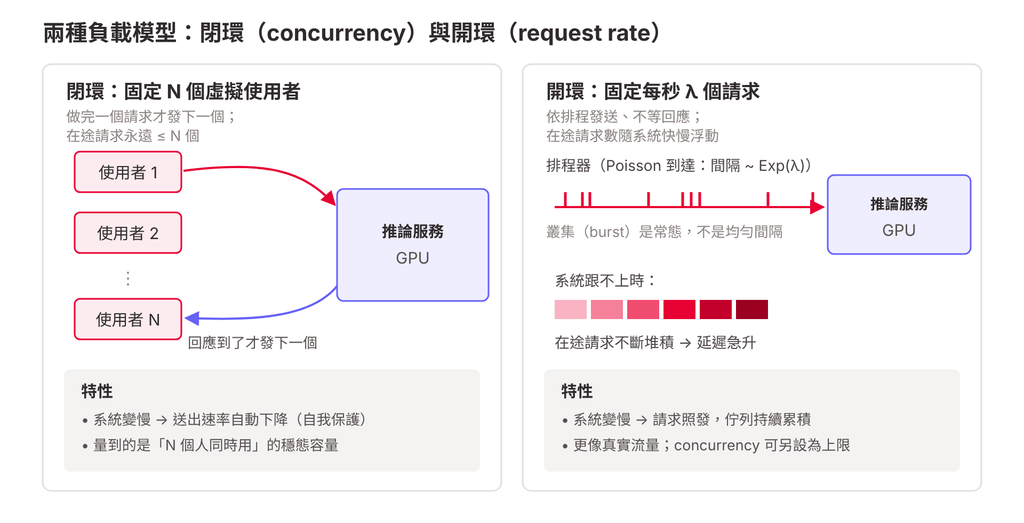 閉環、開環負載模型的差異