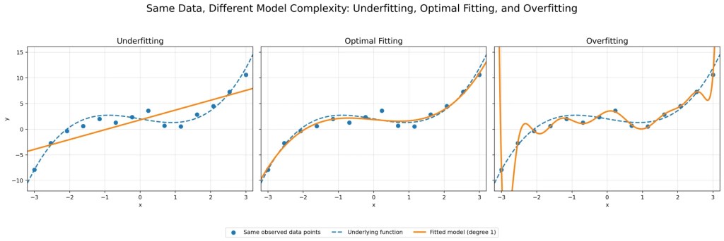 Three-panel plot comparing underfitting, optimal fitting, and overfitting on the same dataset, with identical observed data points, the underlying function, and fitted model curves of different complexity.