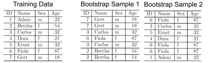 Chapter 10 Tree Based Models Bootstrapping Explained Practical - City Wallpapers - Artistic 8K Collection