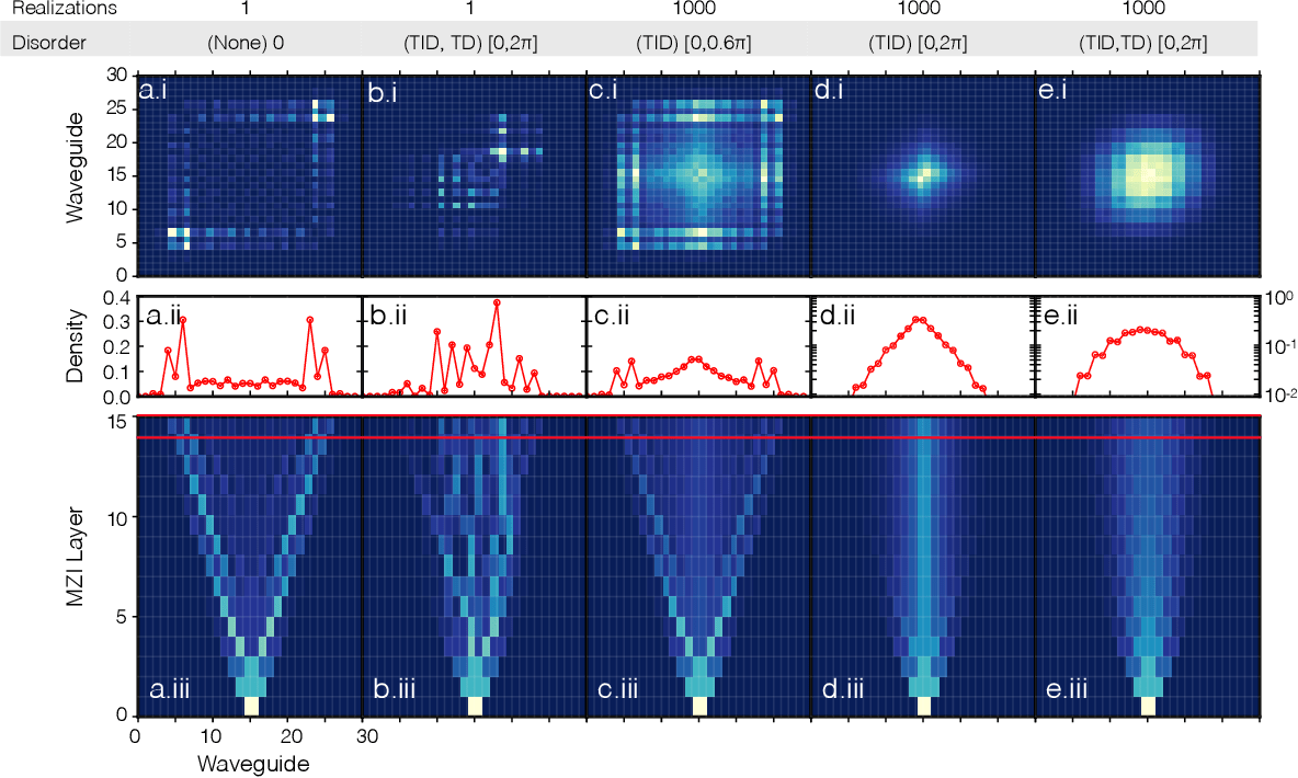 High Fidelity Quantum Photonics On A Programmable Integrated