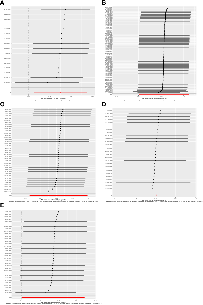 Figure 6 from unraveling genetic causality between metformin and myocardial infarction on the