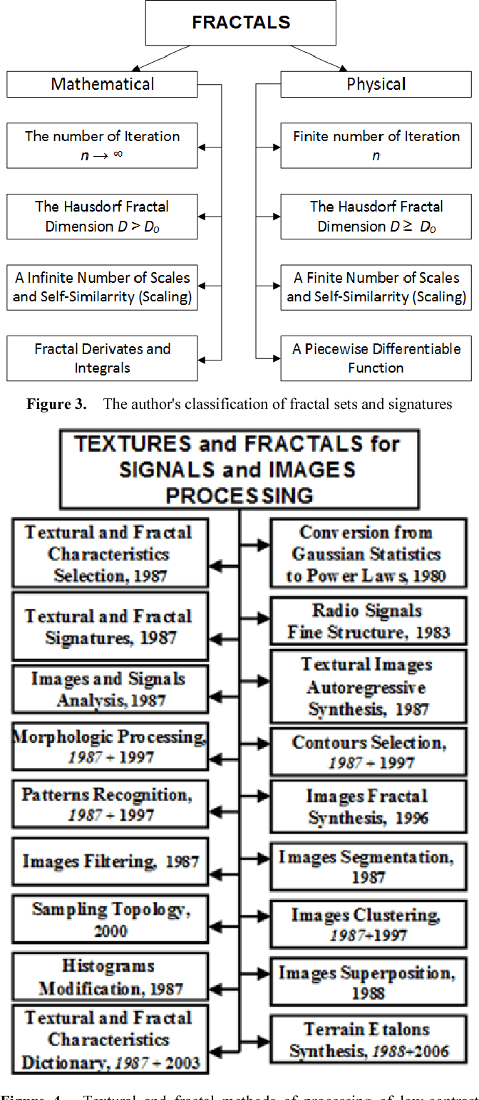 Pdf Fractal Scaling Or Scale Invariant Radar A