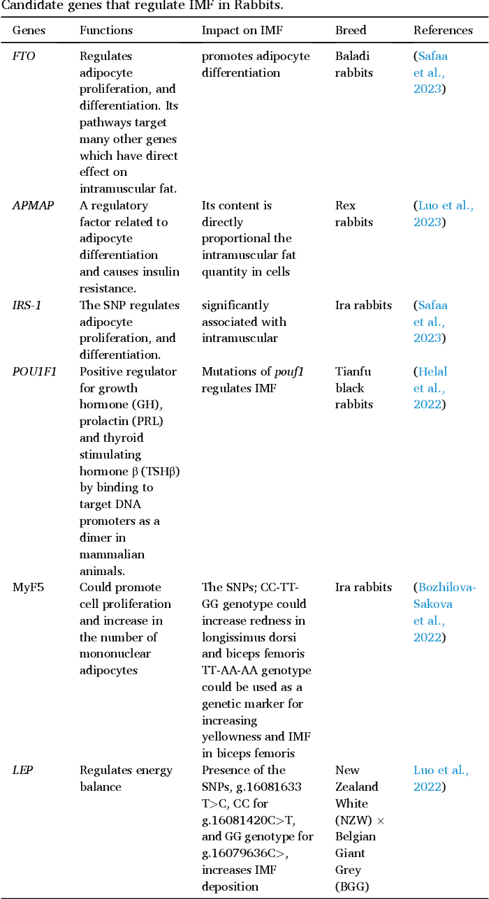 Table 1 from unraveling the genetic and epigenetic landscape governing intramuscular fat
