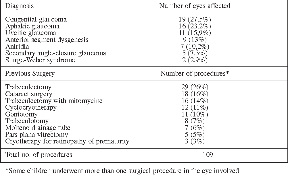 Pdf Trans Scleral Diode Laser Cyclophotocoagulation In
