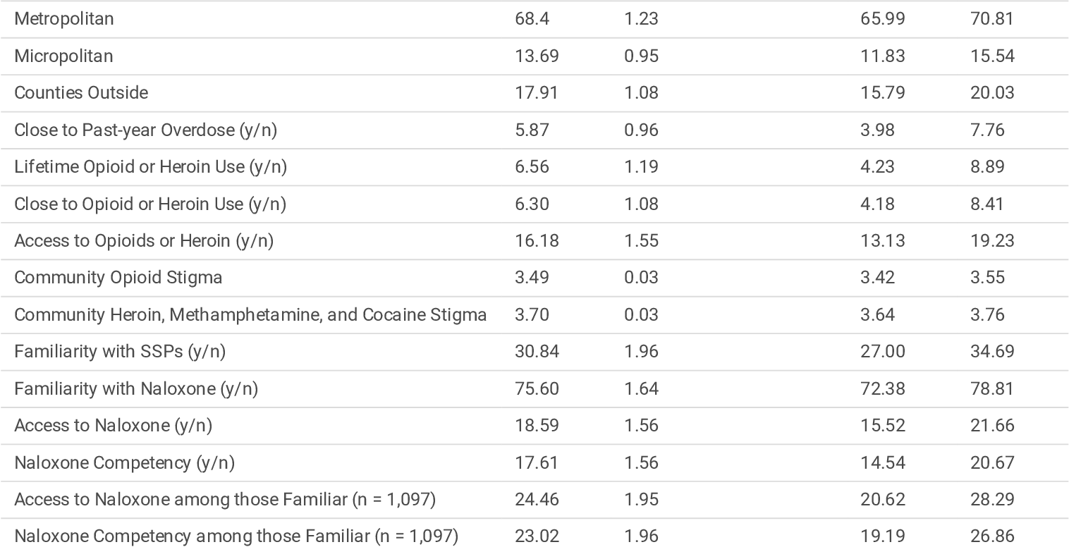 Table 2 from factors associated with gaps in naloxone knowledge: evidence from a 2022 great