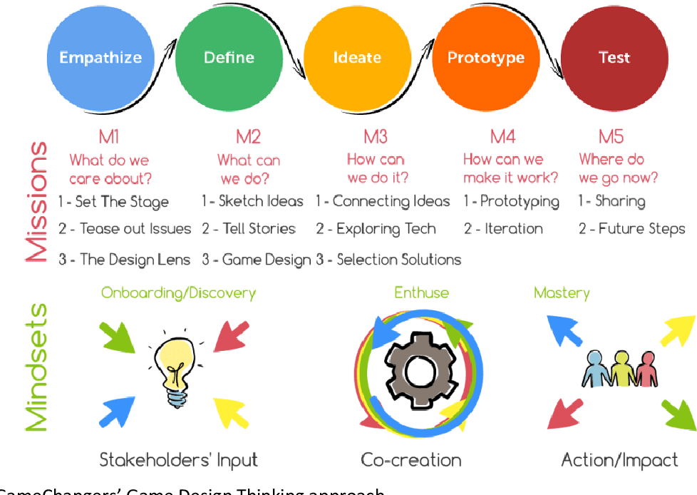 Figure 1 from co‑creativity through play and game design thinking