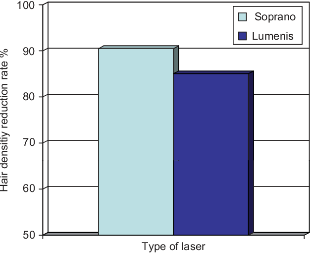 Figure 3 From Safety And Efficacy Of Low Fluence High