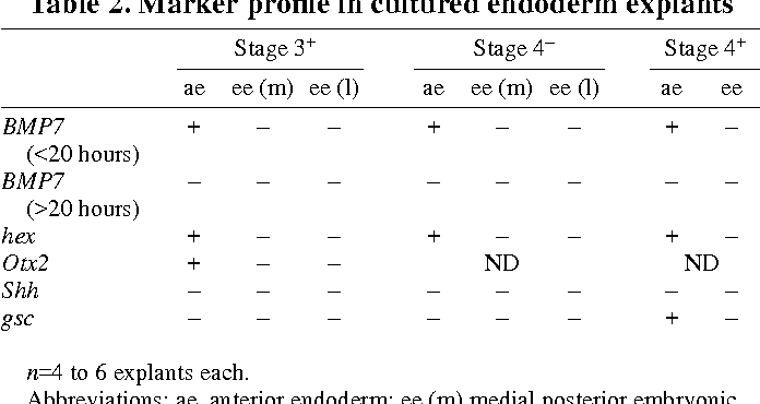 Figure 7 From Development Of Chick Axial Mesoderm