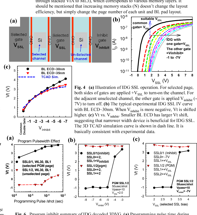 Figure 9 From A Highly Pitch Scalable 3d Vertical Gate Vg
