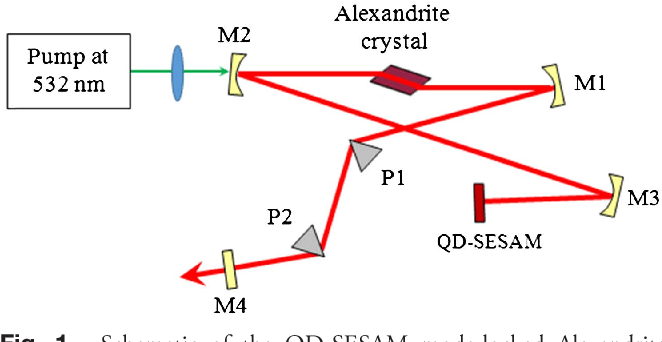 Pdf Femtosecond Alexandrite Laser Passively Mode Locked By