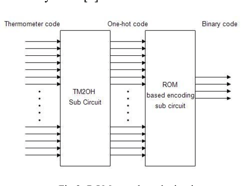 Thermometer Code To Binary Code Converter For Flash Adc A