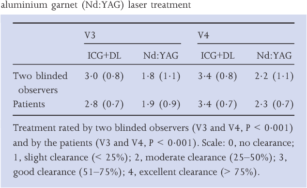 Indocyanine Green Augmented Diode Laser Therapy Vs Long