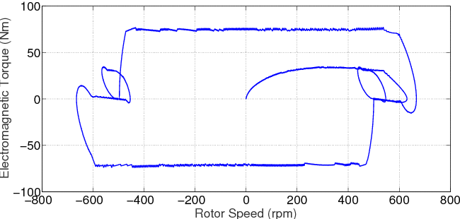 What Is Four Quadrant Operation Of Dc Motor Speed Torque