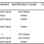 Table 1 From Design Of Adaptive Model Predictive Control For A Class Of Uncertain Non‐linear ...