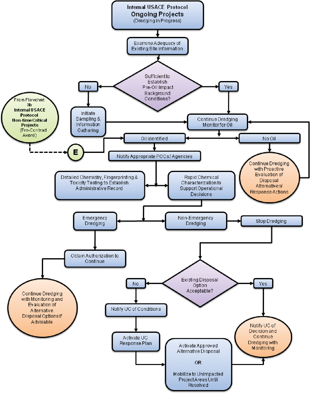 Guidance For Usace Dredging Projects Affected By Oil Spills