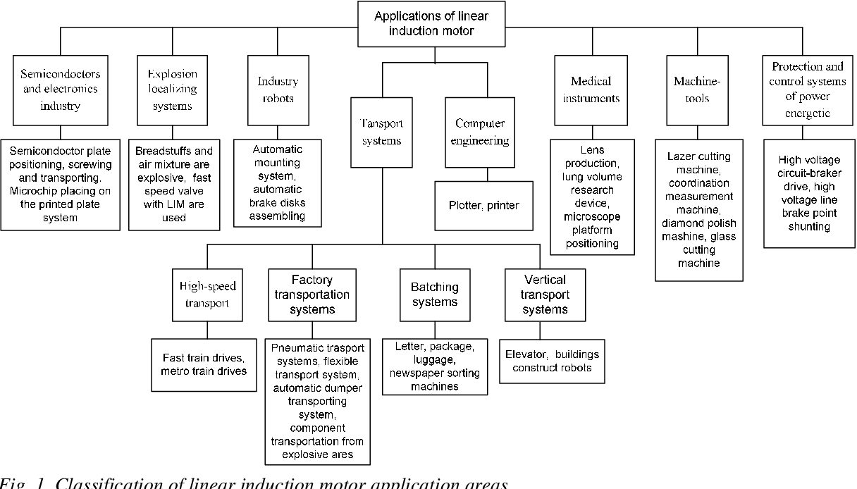 Pdf Application And Analysis Of Linear Induction Motors In
