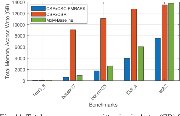 Figure 11 from embark: memory bounded architectural improvement in csr-csc sparse matrix