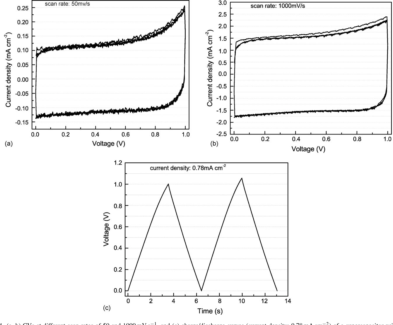 Supercapacitors Using Carbon Nanotubes Films By