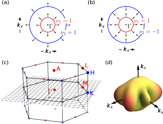Pdf Nodeless Superconductivity In Type Ii Dirac Semimetal