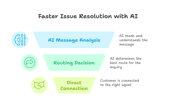 Speeding Up Issue Resolution Through AI-Powered Routing