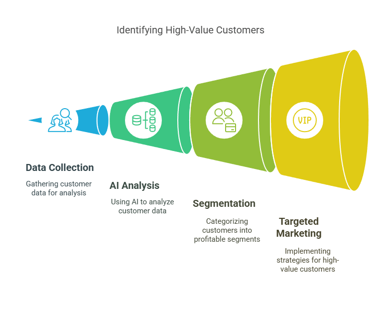 Identify Your Most Profitable Customer Segments Using Smart Analytics