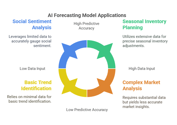 Predict Upcoming Trends Using AI Forecasting Models