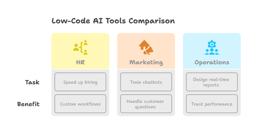 Low-Code Tools Let Non-Tech Teams Build Smart Stuff