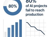 Ai Project Failure Rate Why 80 Never Reach Production