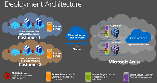 Ignite 2015 Protecting Your Vmware And Physical Servers By Using Microsoft Azure Site Recovery Aidan Finn It Pro