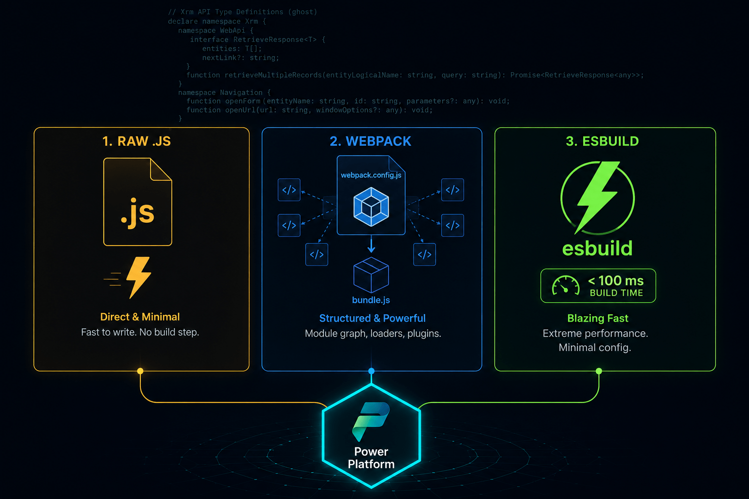 JavaScript vs TypeScript web resources in Model-Driven Apps — plain JS, Webpack, and esbuild comparison with Power Platform CLI deployment