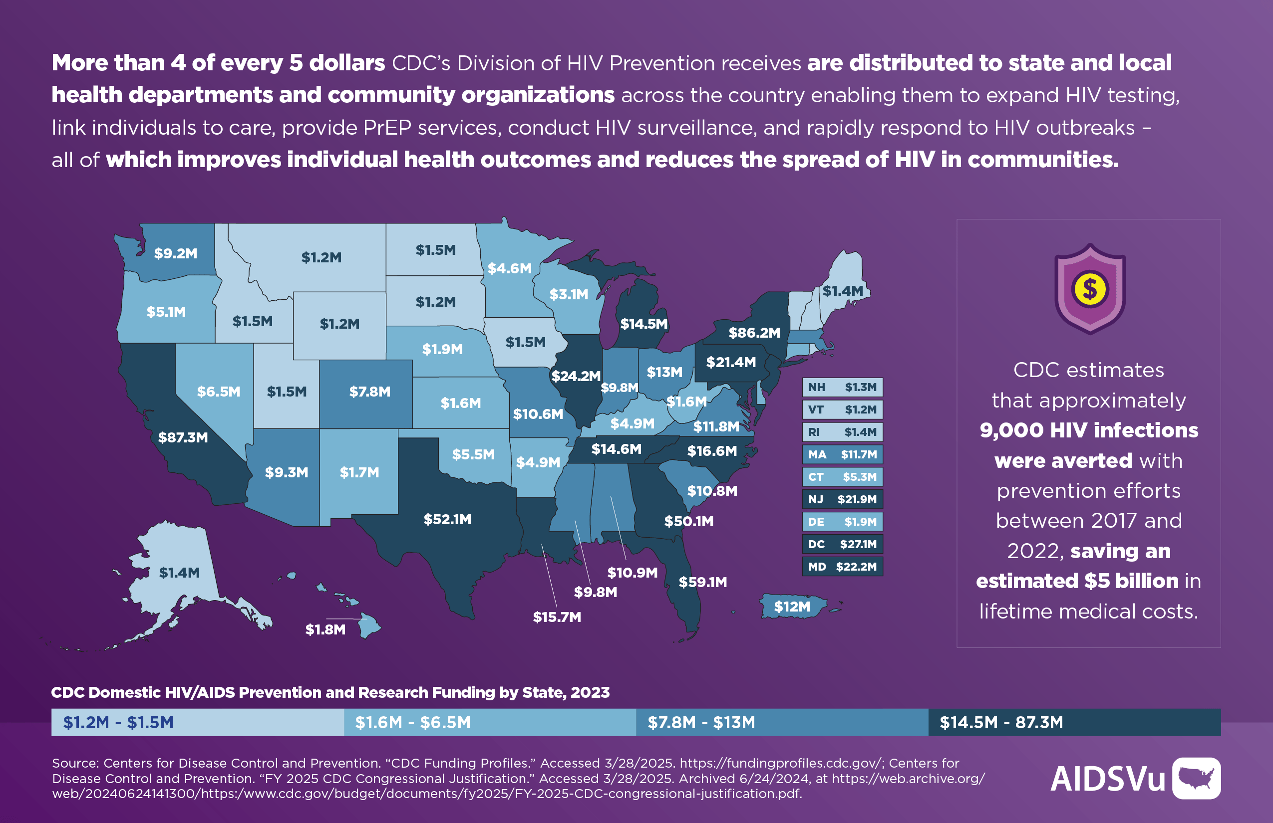 AIDSVu Launches 2023 Data And Interactive Maps Progress 02 Info HIV Federal Funding 