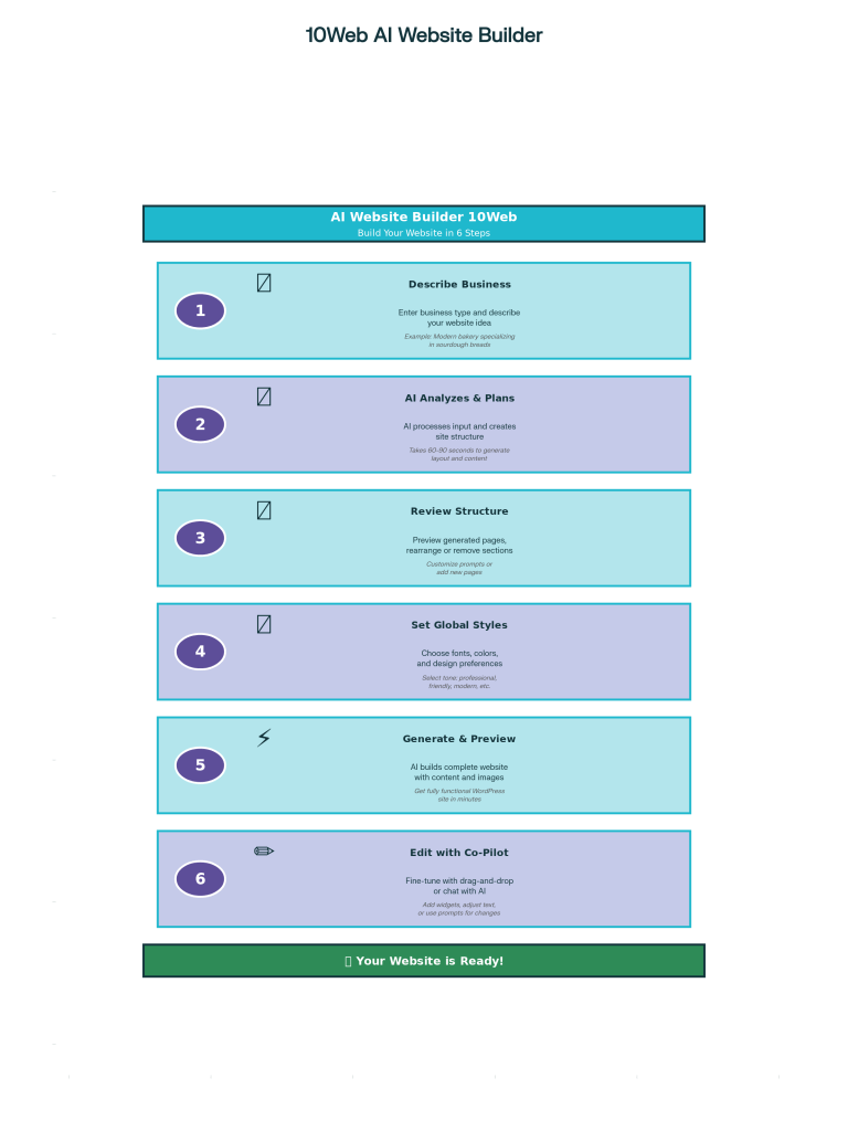 Step-by-step guide using AI Website Builder 10Web