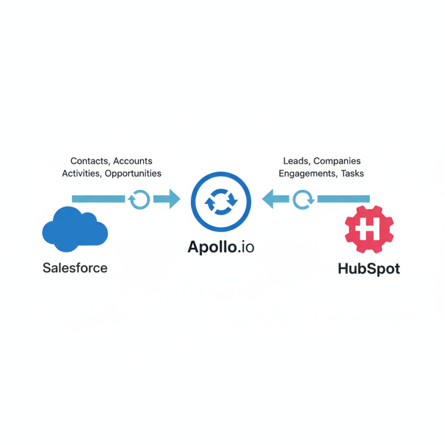 Apollo sales intelligence platform CRM integration with Salesforce and HubSpot bidirectional sync