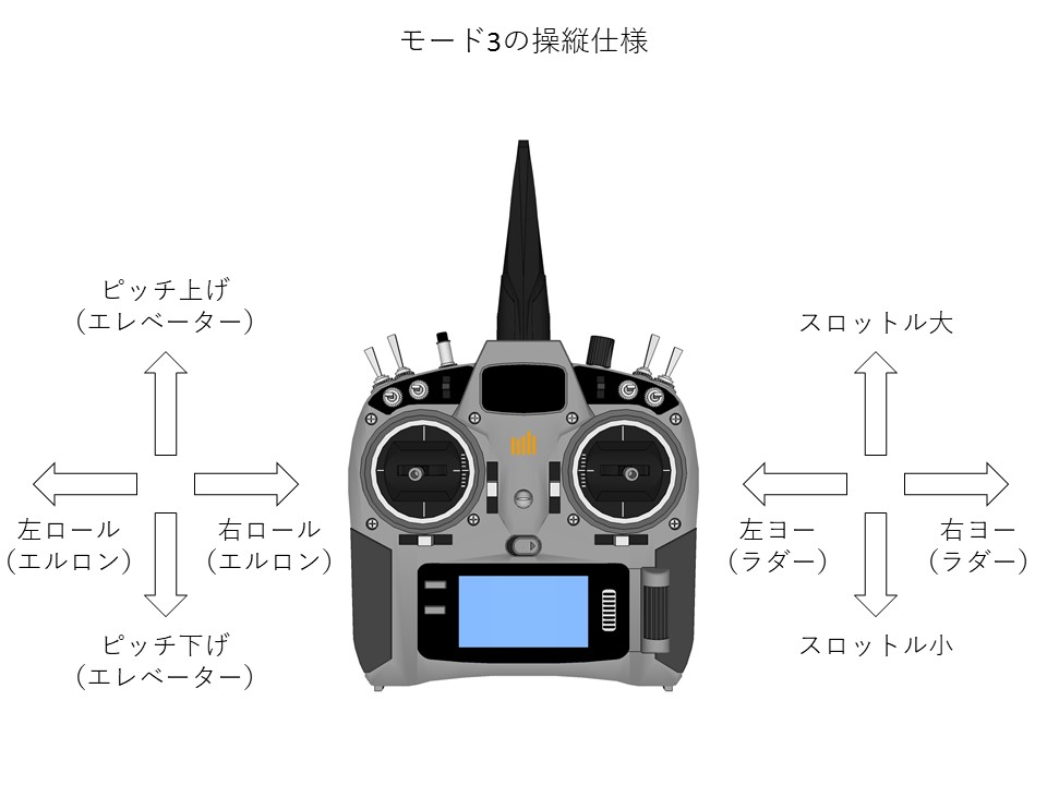 プロポはモード1/モード2のどちらが良い？ドローン・ラジコンと実機の