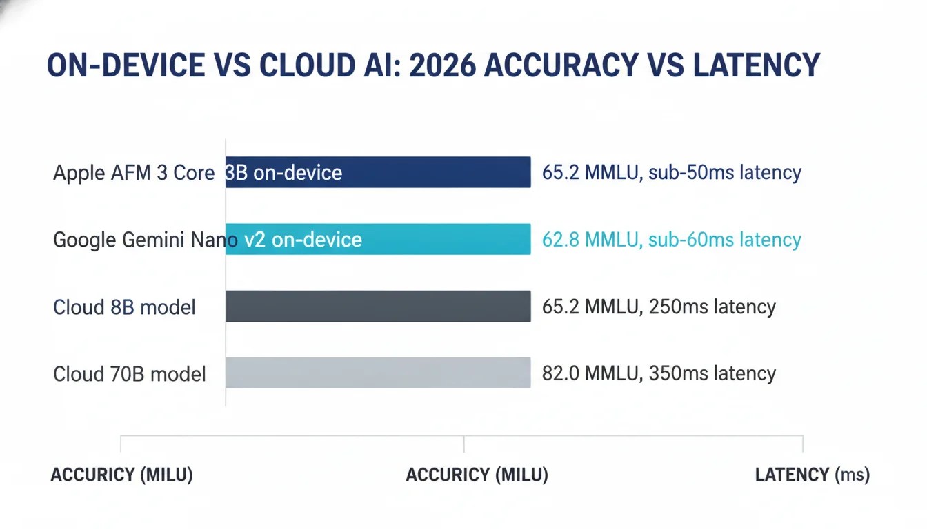 Editorial horizontal bar chart comparing four AI model classes on MMLU accuracy and latency: Apple AFM 3 Core 3B on-device navy, Google Gemini Nano v2 on-device cyan, Cloud 8B dark gray, Cloud 70B light gray. Title ON-DEVICE VS CLOUD AI: 2026 ACCURACY VS LATENCY.
