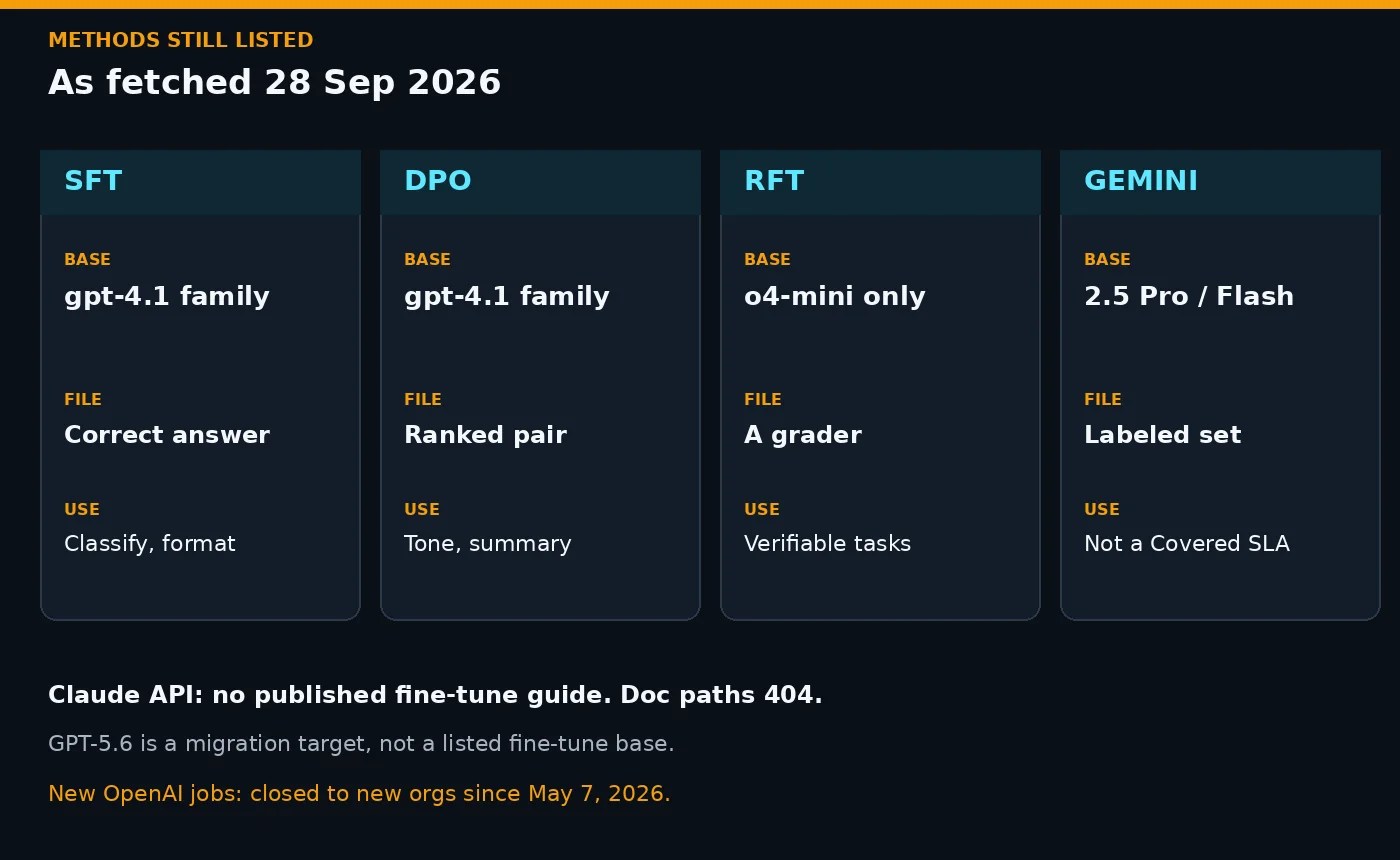 Fine-tuning methods still listed in September 2026: SFT and DPO on GPT-4.1, RFT on o4-mini, Gemini 2.5 supervised tuning