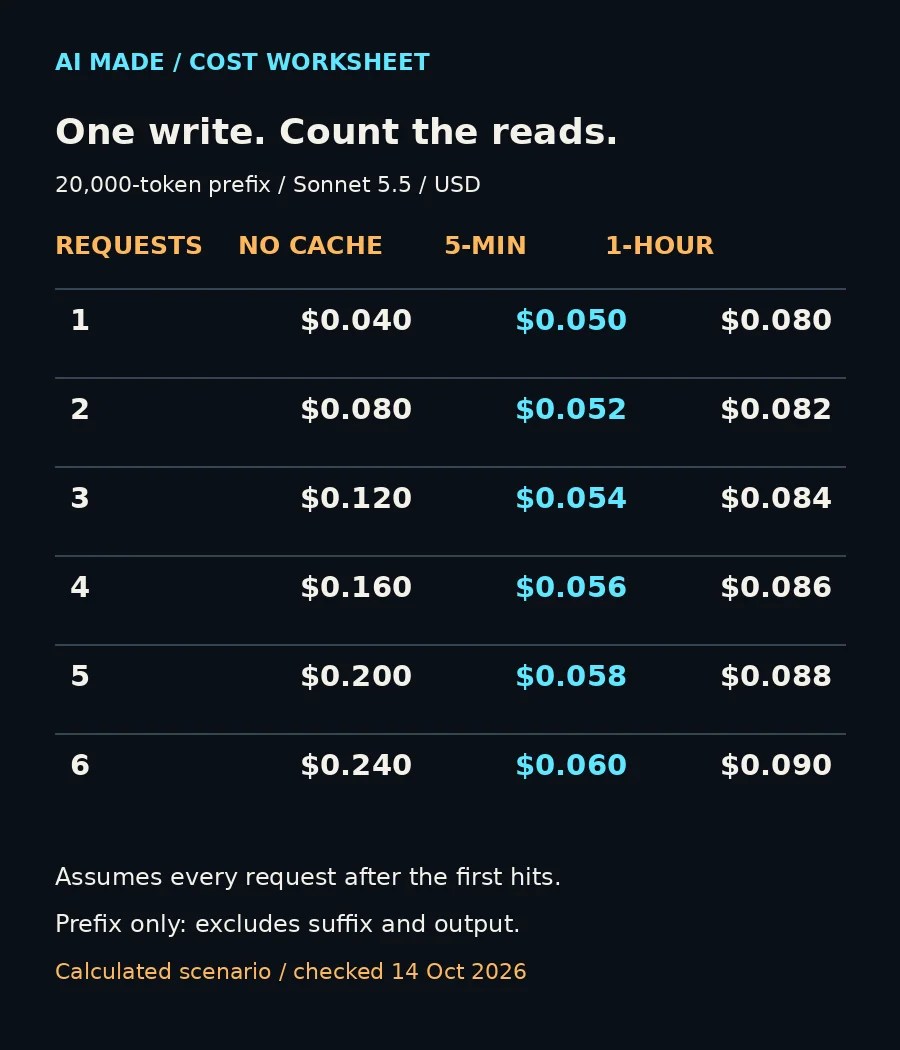 Calculated prefix costs for one through six requests with no cache, five-minute caching and one-hour caching