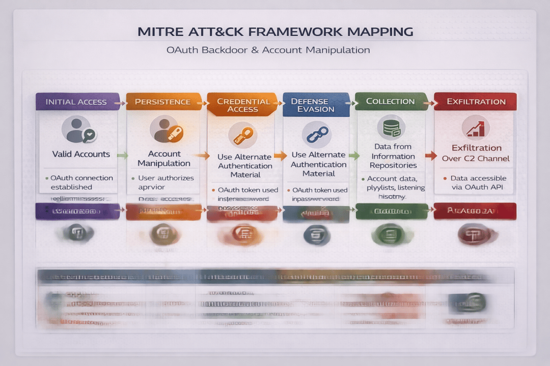 MITRE ATT&CK Framework Mapping