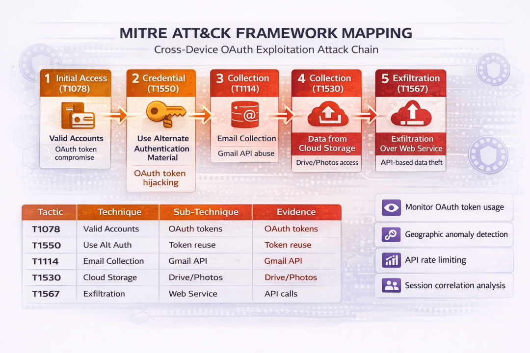 MITRE ATT&CK Framework Mapping