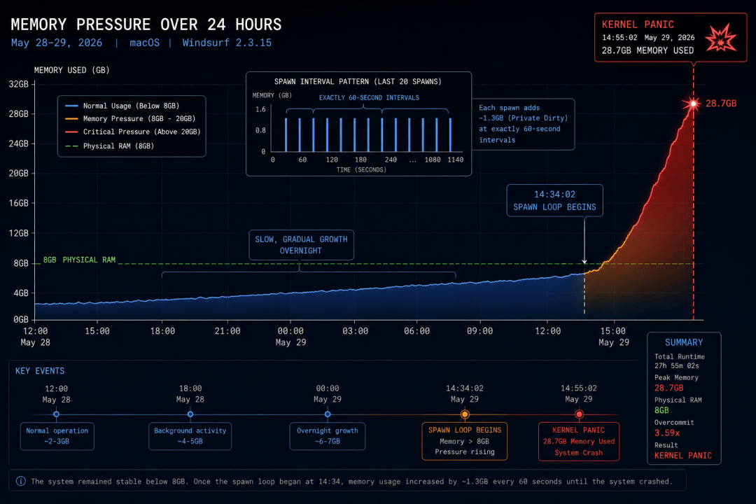 24-hour memory pressure graph showing overnight creep and final spike to 28.7 GB